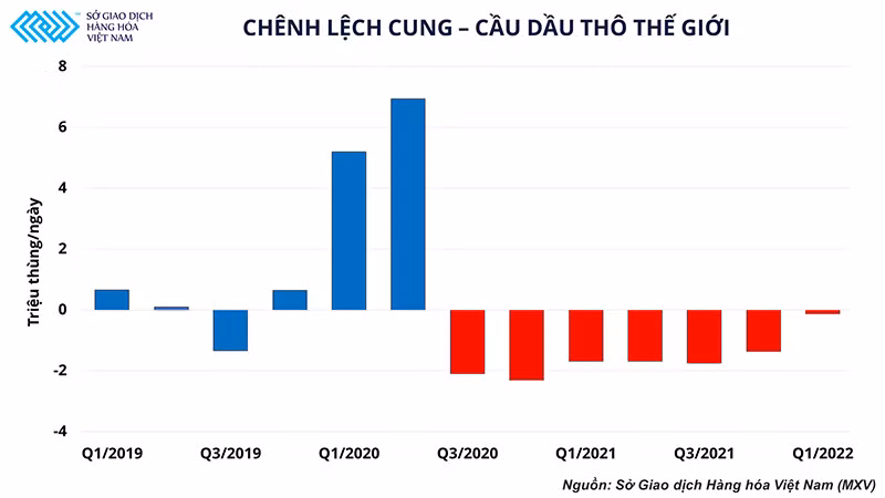 Giải pháp nào cho thị trường khi cân bằng cung-cầu dầu thô thế giới liên tiếp rơi vào trạng thái thiếu hụt -0