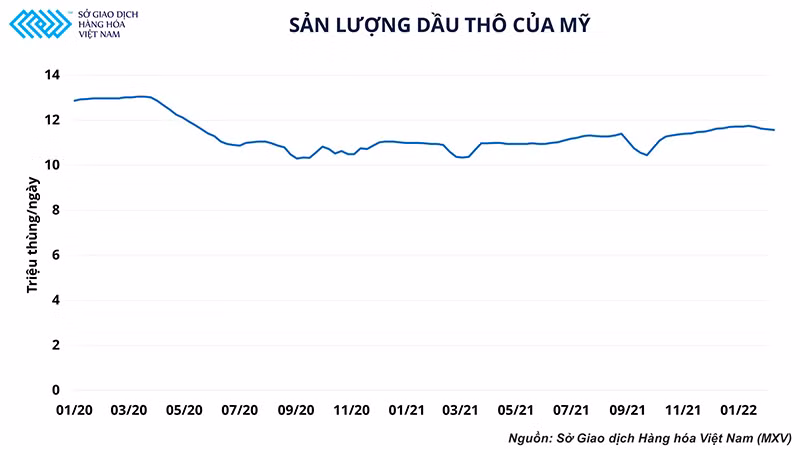 Giải pháp nào cho thị trường khi cân bằng cung-cầu dầu thô thế giới liên tiếp rơi vào trạng thái thiếu hụt -0