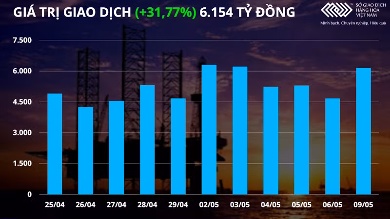 Áp lực tăng trưởng chậm của nhiều nền kinh tế đẩy giá dầu giảm mạnh -0