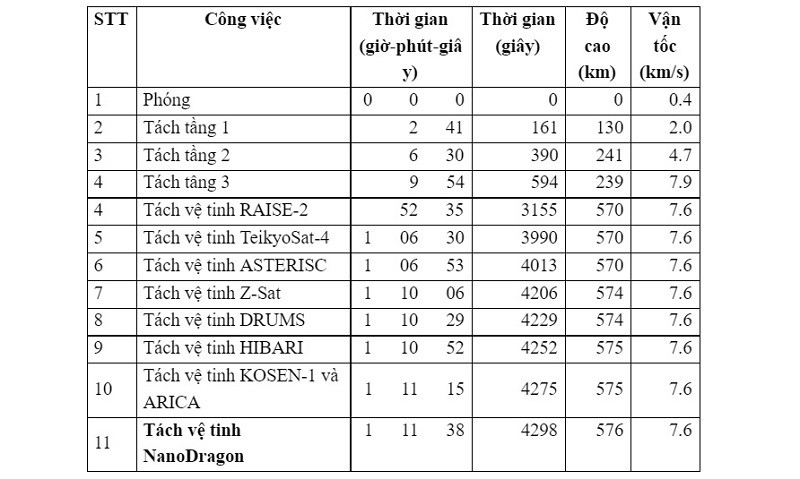 Thứ tự phóng các vệ tinh ở tên lửa Epsilon 5. (Nguồn: VNSC) Phóng vệ tinh NanoDragon của Việt Nam lên quỹ đạo -0