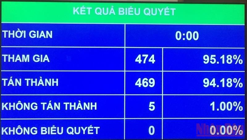 Kết quả biểu quyết thông qua Luật Kinh doanh bảo hiểm (sửa đổi). (Ảnh: LINH KHOA NGUYÊN) Quốc hội thông qua việc dừng trích nộp Quỹ bảo vệ người được bảo hiểm -0