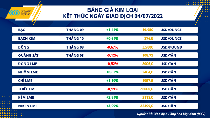 Nhóm kim loại diễn biến trái chiều, quặng sắt lao dốc 5% ảnh 3 Nhóm kim loại diễn biến trái chiều, quặng sắt lao dốc 5% -0