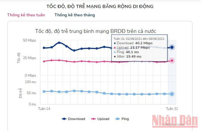 Tốc độ, độ trễ mạng băng rộng di động của Việt Nam trong tuần đầu tiên của tháng 8 (từ ngày 2 đến 8/8). Công bố kết quả đo kiểm tốc độ Internet Việt Nam theo tuần và tháng -0