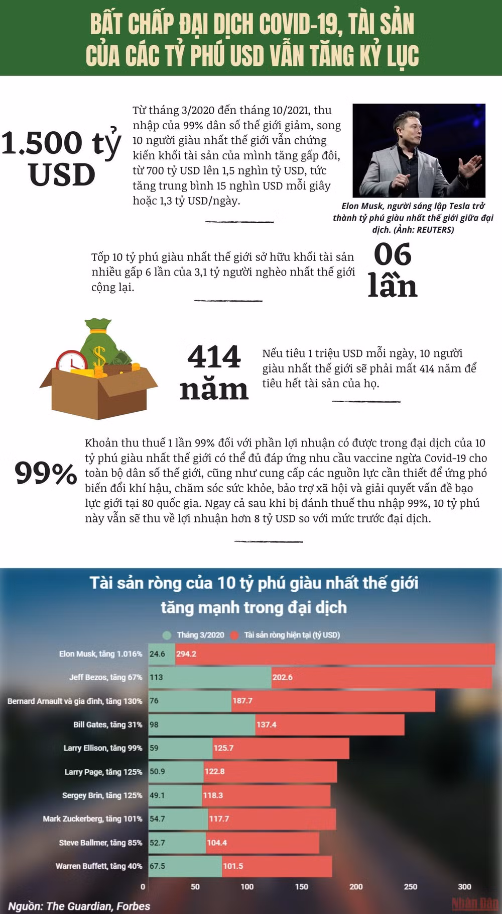 [Infographic] Đại dịch Covid-19 nới rộng khoảng cách giàu-nghèo trên thế giới -0