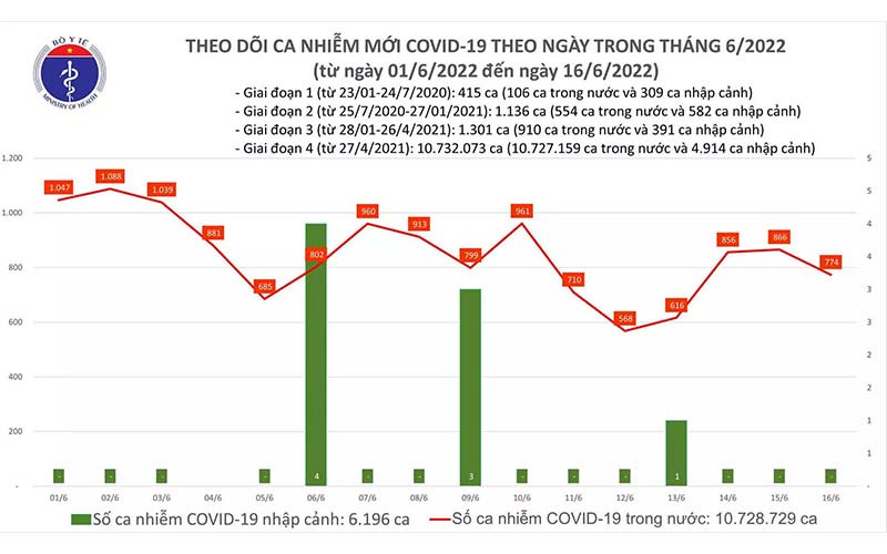 Biểu đồ số ca mắc Covid-19 tại Việt Nam đến ngày 16/6. Ngày 16/6, số ca Covid-19 mới ghi nhận trên cả nước giảm còn 774 -0