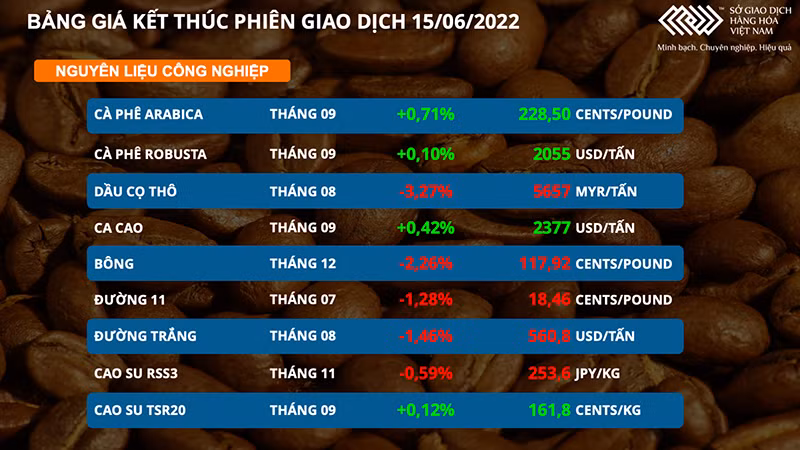 Giá dầu thô sụt giảm sau cuộc họp của FED -0