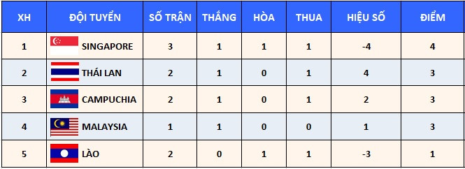 Thứ hạng tạm thời các đội ở bảng B. (Ảnh: Văn Toản) Thắng U23 Campuchia 1-0, U23 Singapore nuôi hy vọng vào bán kết -0