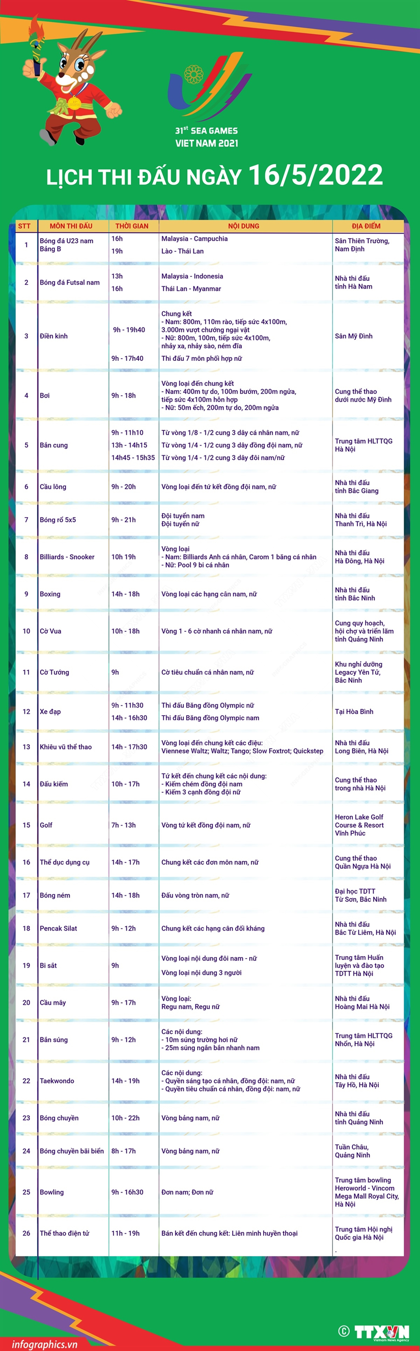 Lịch thi đấu ngày 16/5. (Ảnh: TTXVN) Cập nhật SEA Games 31 ngày 16/5: Chờ