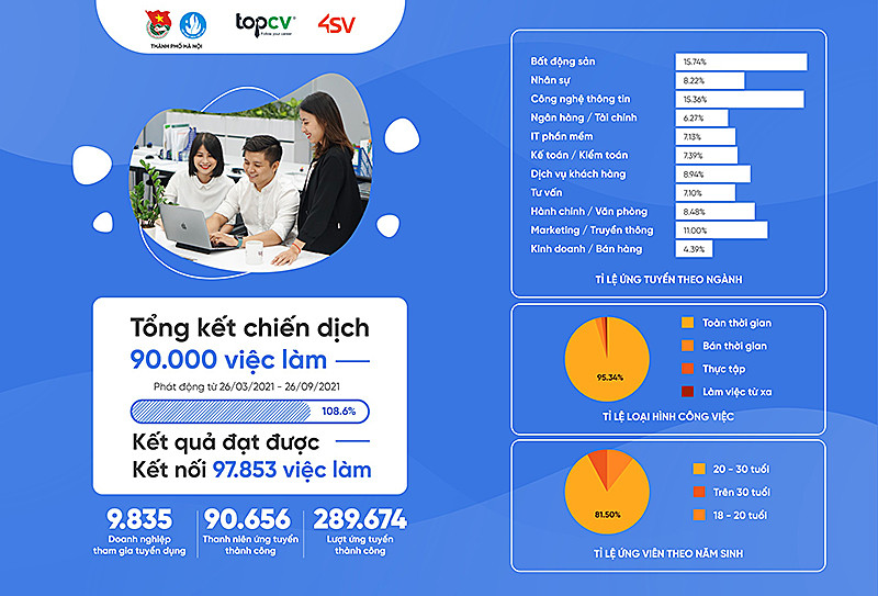 Các thống kê của “Chiến dịch 90 nghìn việc làm”. Hơn 90 nghìn bạn trẻ tìm được việc làm sau 6 tháng hỗ trợ kết nối -0