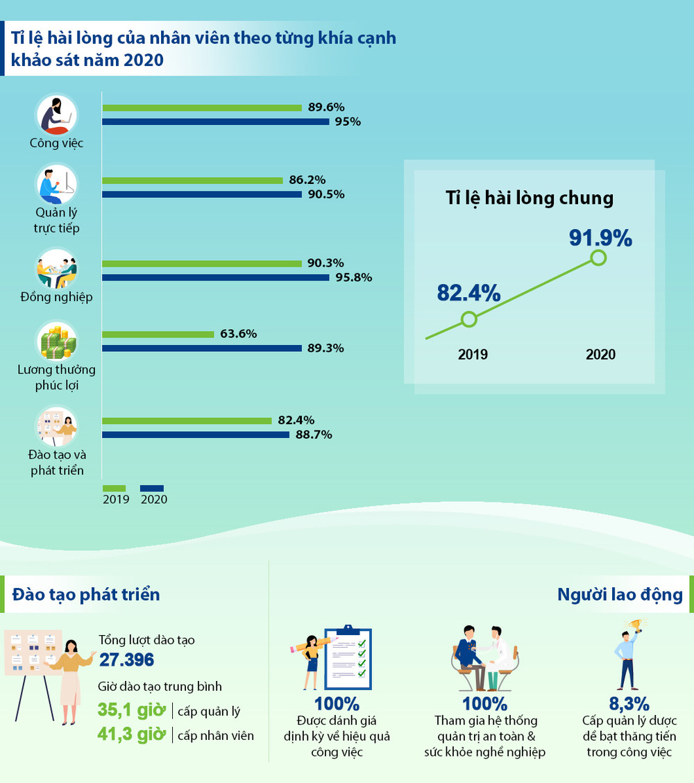 Các khía cạnh về môi trường làm việc tại Vinamilk theo báo cáo năm 2020. (Nguồn: VNM) Vinamilk nằm trong Top 3 nhà tuyển dụng được yêu thích nhất năm 2020 -0