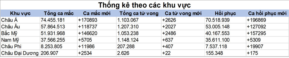 Thế giới vượt mốc 230 triệu ca mắc Covid-19 ảnh 4 Thế giới vượt mốc 230 triệu ca mắc Covid-19 -0