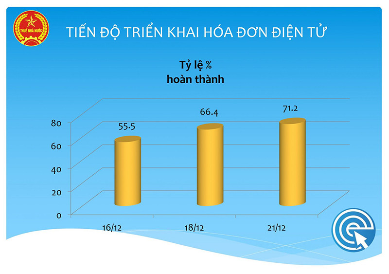 Tiến độ triển khai áp dụng hóa đơn điện tử tại 6 địa phương tính tới 9 giờ ngày 21/12/2021. (Nguồn: TCT) Đã có 263.182 doanh nghiệp đăng ký sử dụng hóa đơn điện tử -0