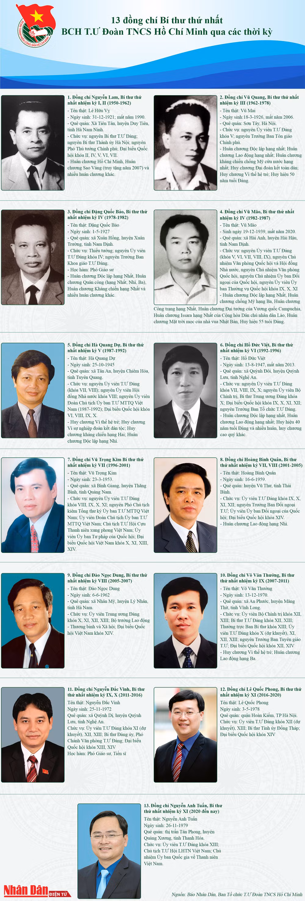 [Infographic] 13 đồng chí Bí thư thứ nhất BCH T.Ư Đoàn TNCS Hồ Chí Minh qua các thời kỳ -0