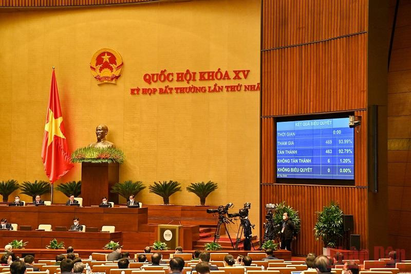 Kết quả biểu quyết thông qua Nghị quyết về thí điểm một số cơ chế, chính sách đặc thù phát triển thành phố Cần Thơ. (Ảnh: LINH KHOA) Thông qua 6 cơ chế đặc thù phát triển thành phố Cần Thơ -0