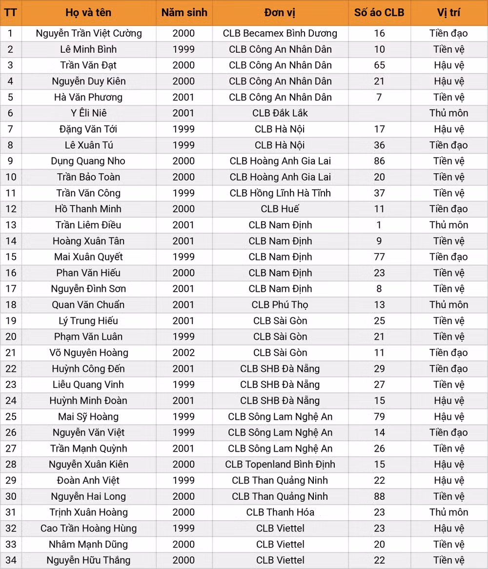 HLV Park Hang Seo công bố danh sách ĐT U22 Việt Nam tập trung đợt 1 -0