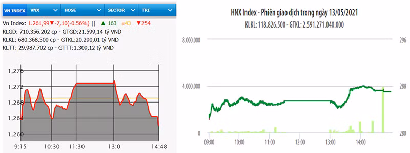 Diễn biến VN-Index và HNX-Index phiên giao dịch ngày 13-5.