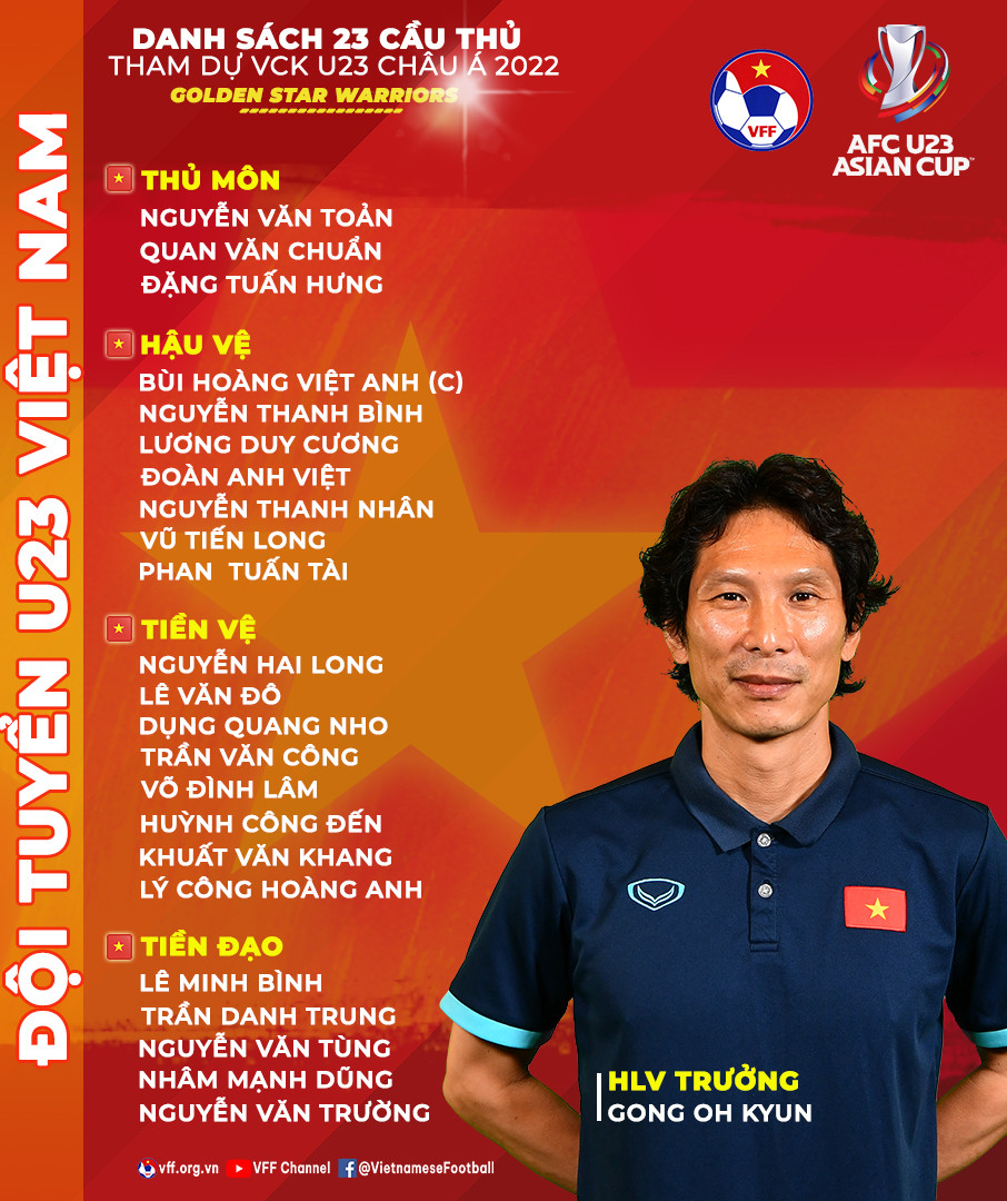 Danh sách Đội tuyển U23 Việt Nam tham dự Vòng chung kết U23 châu Á. (Ảnh: VFF) HLV Gong Oh-kyun hoàn tất danh sách 23 cầu thủ tham dự Vòng chung kết U23 châu Á 2022 -0