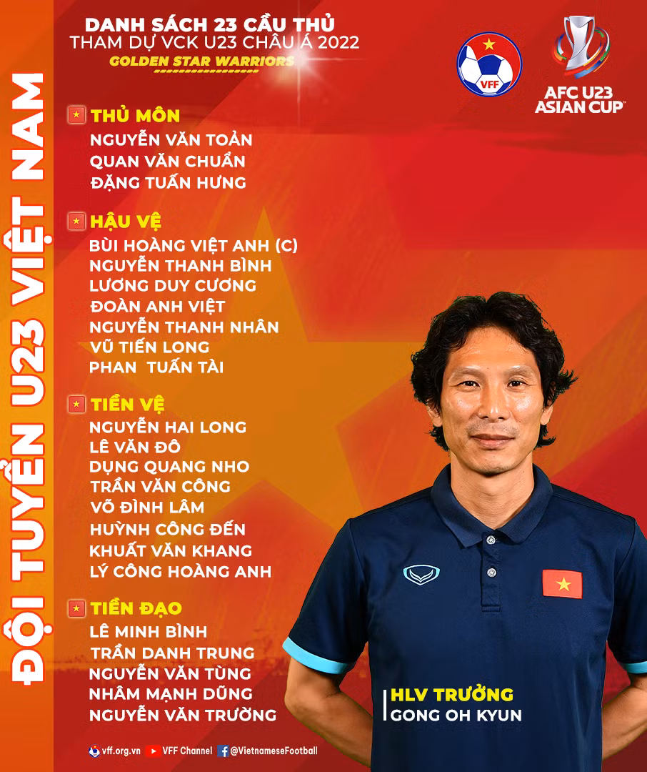 HLV Gong Oh-kyun hoàn tất danh sách 23 cầu thủ tham dự Vòng chung kết U23 châu Á 2022 -0
