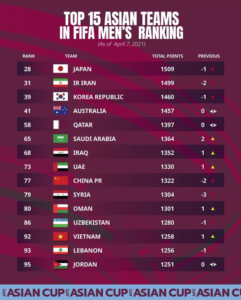 Việt Nam đứng thứ 13 trong Top 15 đội tuyển mạnh nhất châu Á tính đến ngày 7-4. (Ảnh: AFC) BXH FIFA tháng 4: ĐT Việt Nam tiếp tục thăng hạng -0