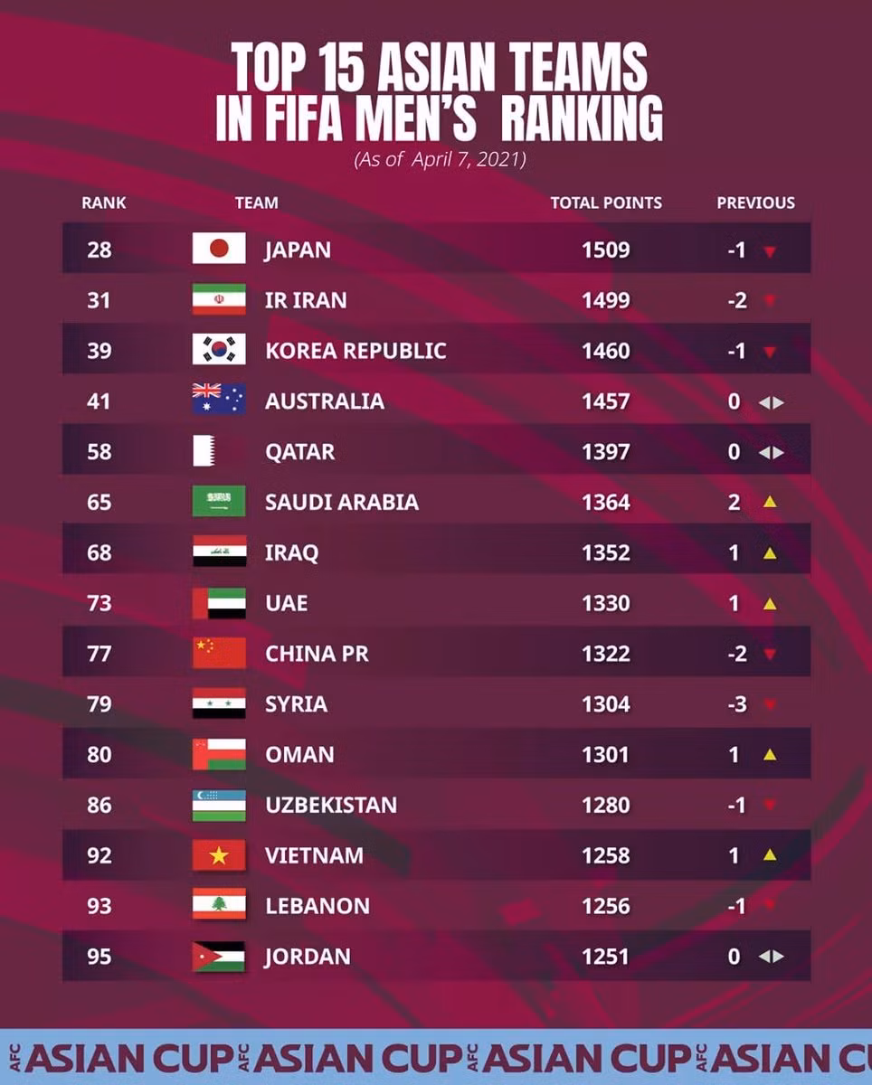 BXH FIFA tháng 4: ĐT Việt Nam tiếp tục thăng hạng -0