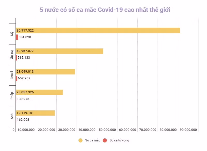 Châu Á ghi nhận trên 628 nghìn ca mắc Covid-19 trong 24 giờ qua -0
