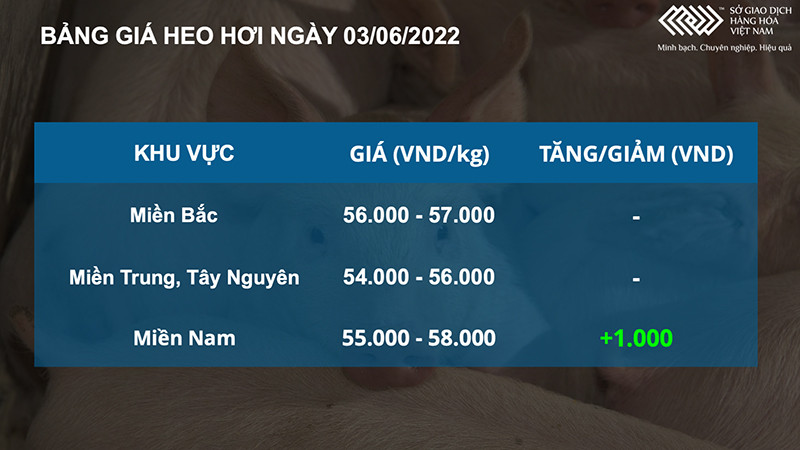 Kim loại cơ bản bất ngờ tăng mạnh, nông sản lấy lại đà tăng -0