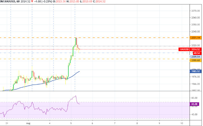 Diễn biến giá vàng thế giới. (Nguồn: Tradingview) Giá vàng thế giới lập đỉnh mới, trong nước vượt 58 triệu đồng -0