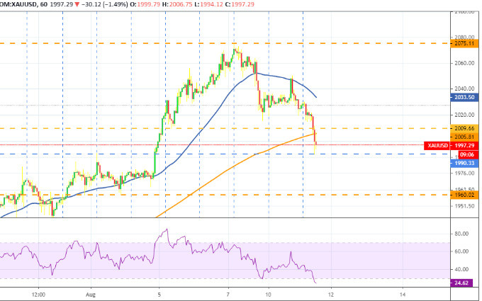 Diễn biến giá vàng thế giới ngày 11-8. (Nguồn: Tradingview) Giá vàng SJC giảm tiếp gần 3 triệu đồng -0