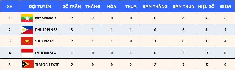 Thứ hạng tạm thời các đội ở bảng A. U23 Myanmar soán ngôi đầu bảng A sau chiến thắng 3-2 trước U23 Philippines -0