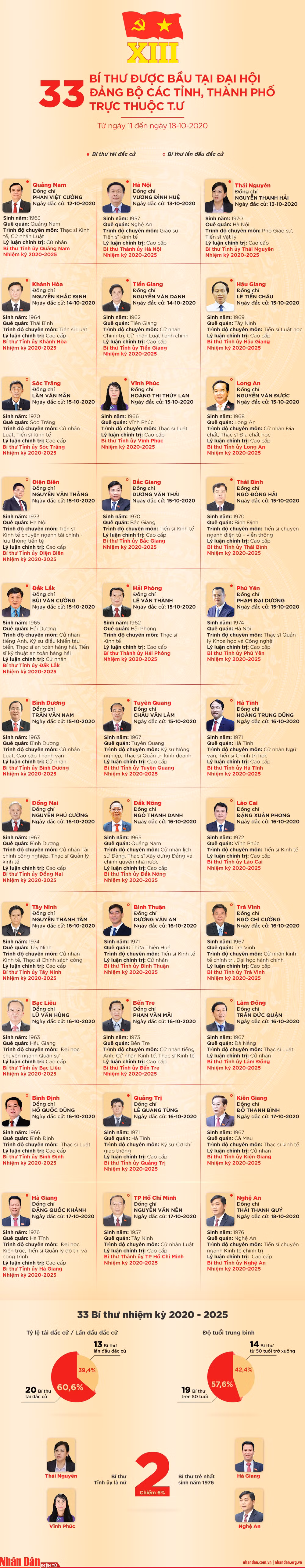 [Infographic] 33 Bí thư được bầu tại Đại hội Đảng bộ các tỉnh, thành phố trực thuộc T.Ư -0