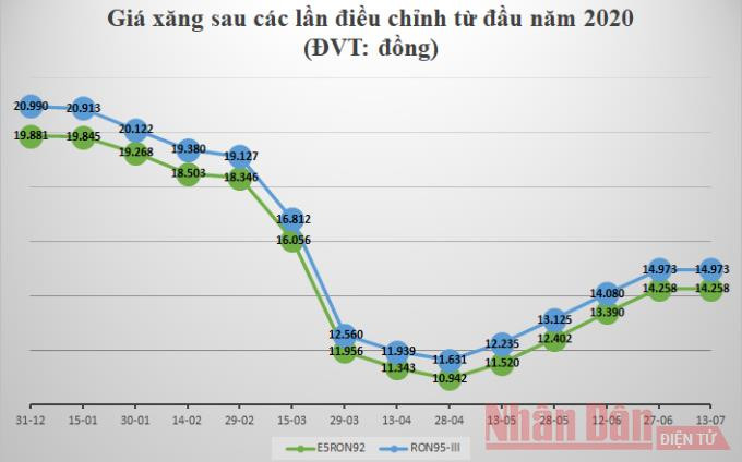 Diễn biến giá xăng dầu từ đầu năm 2020 (Số liệu : Moit.gov.vn; Đồ họa: GIANG KHÔI) Giữ ổn định giá các mặt hàng xăng dầu -0