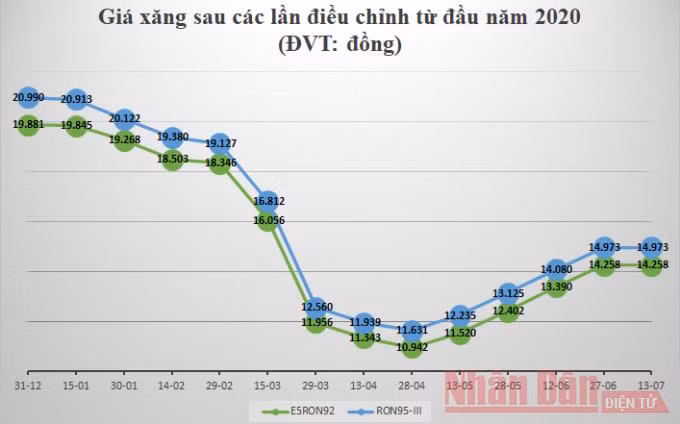 Giữ ổn định giá các mặt hàng xăng dầu -0