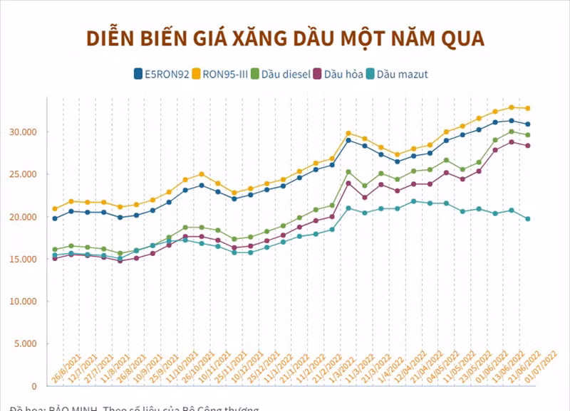 0107_biểu đồ giá xăng dầu.jpeg -0
