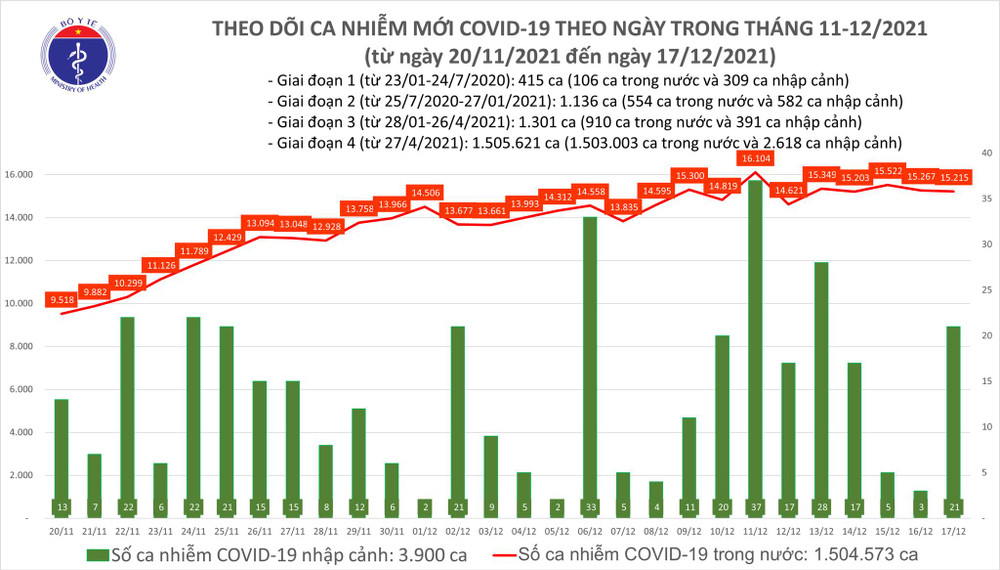 Việt Nam ghi nhận 15.236 ca nhiễm mới, 31.057 F0 khỏi bệnh -0