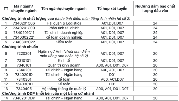 Học viện Tài chính tăng điểm xét tuyển đầu vào ảnh 1 Học viện Tài chính tăng điểm xét tuyển đầu vào -0