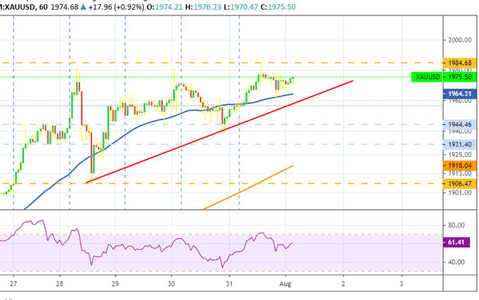 Diễn biến giá vàng thế giới tuần qua. (Nguồn: Tradingview) Giá vàng đánh dấu tuần lịch sử -0