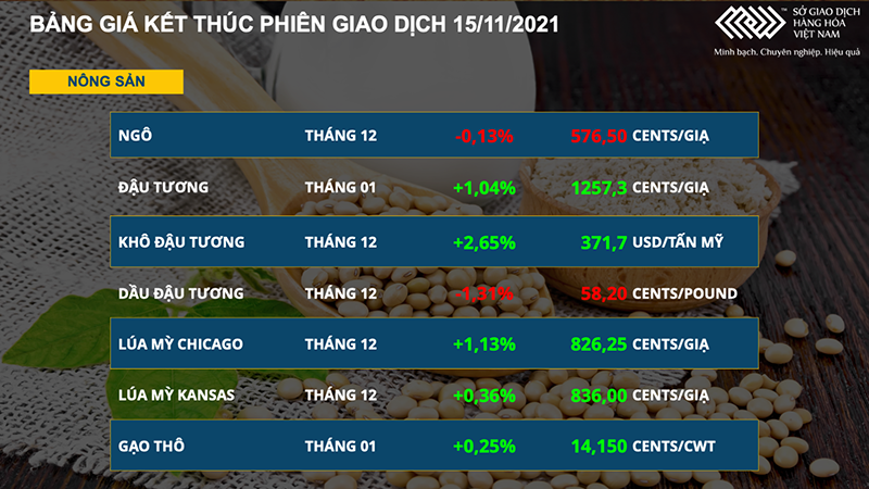 Bảng giá nông sản Giá nguyên liệu thức ăn chăn nuôi nhập khẩu tiếp tục tăng mạnh -0