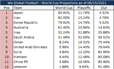 Xác suất vượt qua vòng loại thứ 3 của 12 đội theo dự đoán của We Global Football. Việt Nam có 4,44% cơ hội dự World Cup 2022 -0
