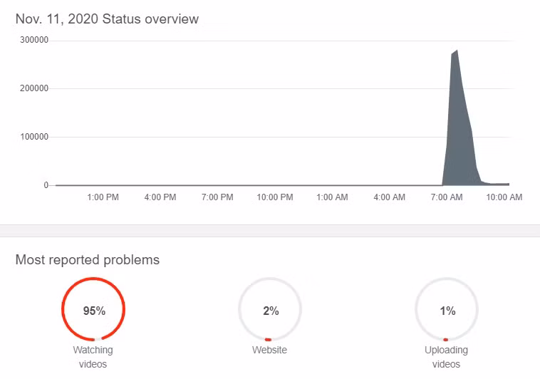 YouTube gặp sự cố trên toàn cầu -0