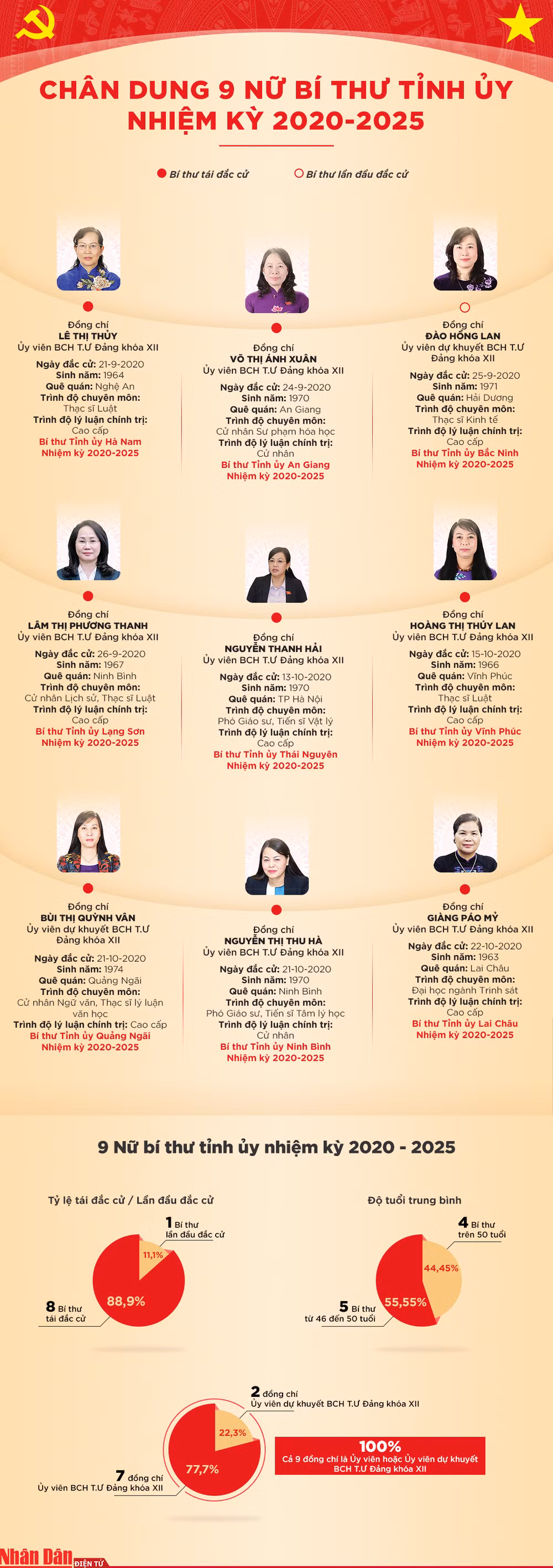 Chân dung chín nữ Bí thư Tỉnh ủy nhiệm kỳ 2020-2025 -0