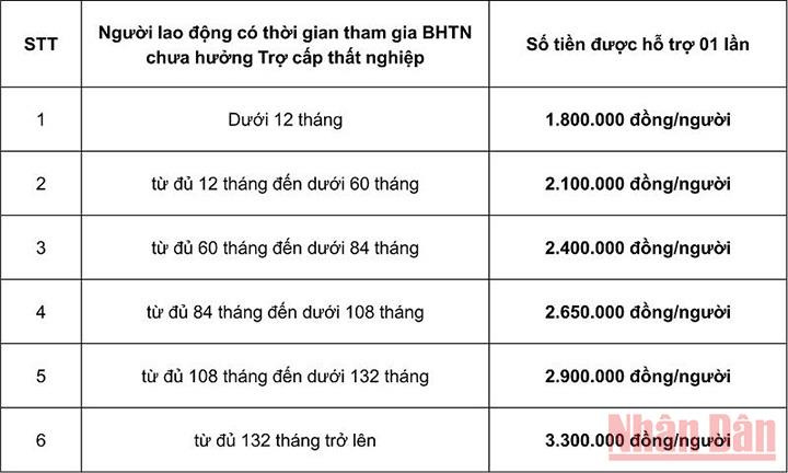 Mức hưởng trợ cấp từ Quỹ Bảo hiểm thất nghiệp theo Nghị quyết số 116/NQ-CP. Rút ngắn tối đa thủ tục hành chính để triển khai gói hỗ trợ từ Quỹ Bảo hiểm thất nghiệp -0