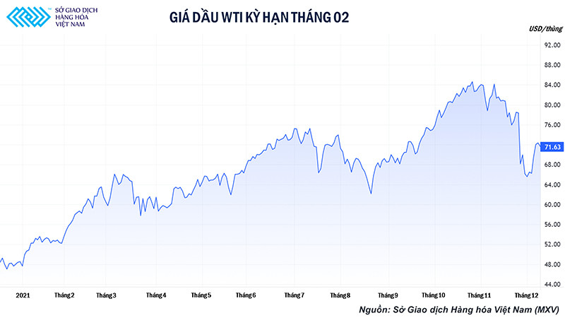 Biểu đồ giá dầu WTI kỳ hạn tháng 2 trên sở NYMEX Thị trường dầu thô đang có những phản ứng thái quá với biến thể Omicron? -0
