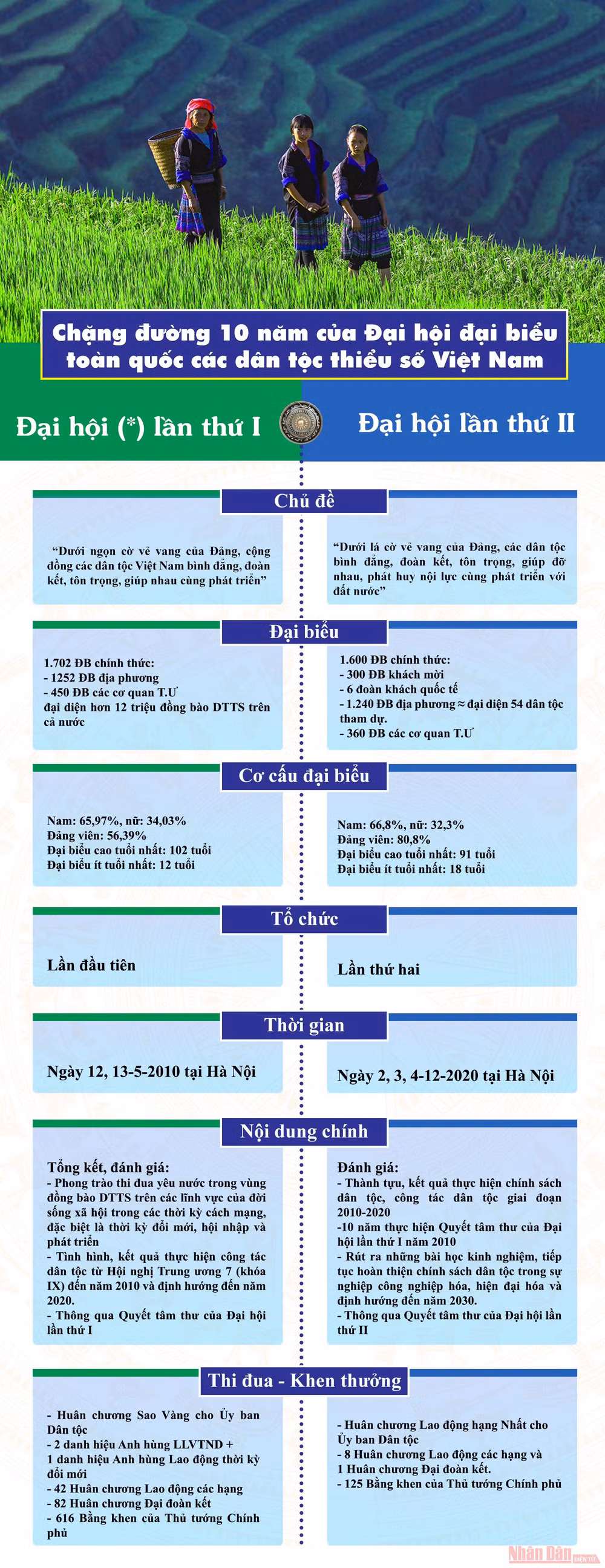 [Infographic] Chặng đường 10 năm của Đại hội đại biểu toàn quốc các dân tộc thiểu số -0