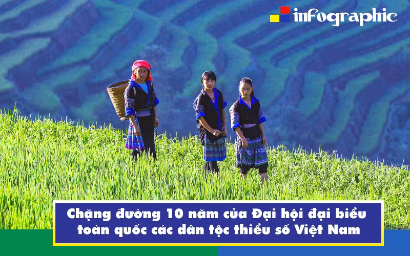 [Infographic] Chặng đường 10 năm của Đại hội đại biểu toàn quốc các dân tộc thiểu số