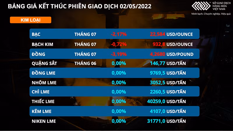 Giá dầu duy trì đà tăng, kim loại quý sụt giảm -0