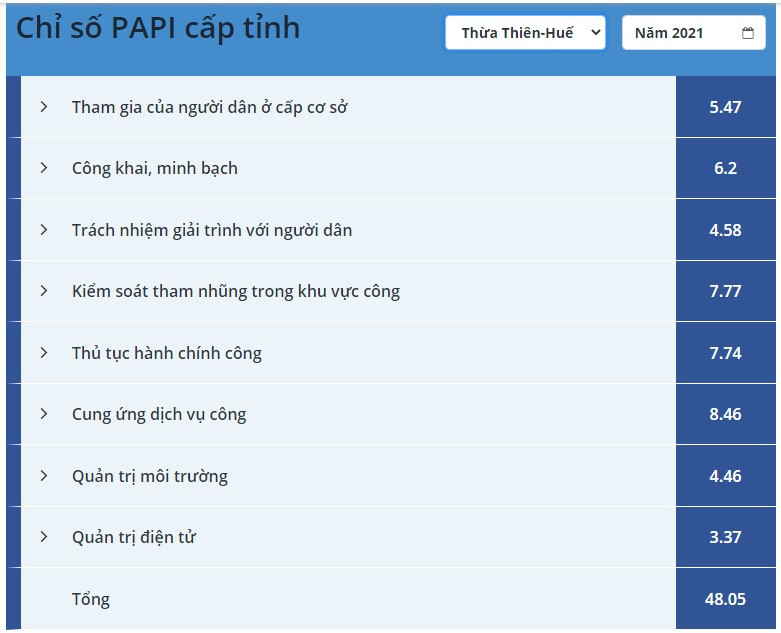Thừa Thiên Huế dẫn đầu bảng tổng hợp chỉ số PAPI 2021. (Ảnh: PAPI) Covid-19 tác động đáng kể đến chất lượng quản trị và dịch vụ công -0