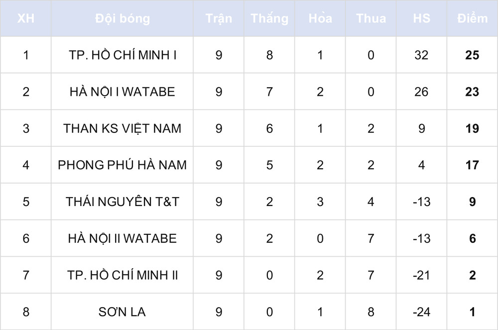 Bảng xếp hạng tạm thời sau lượt trận thứ chín. TP Hồ Chí Minh I và Than KS Việt Nam khẳng định sức mạnh -0