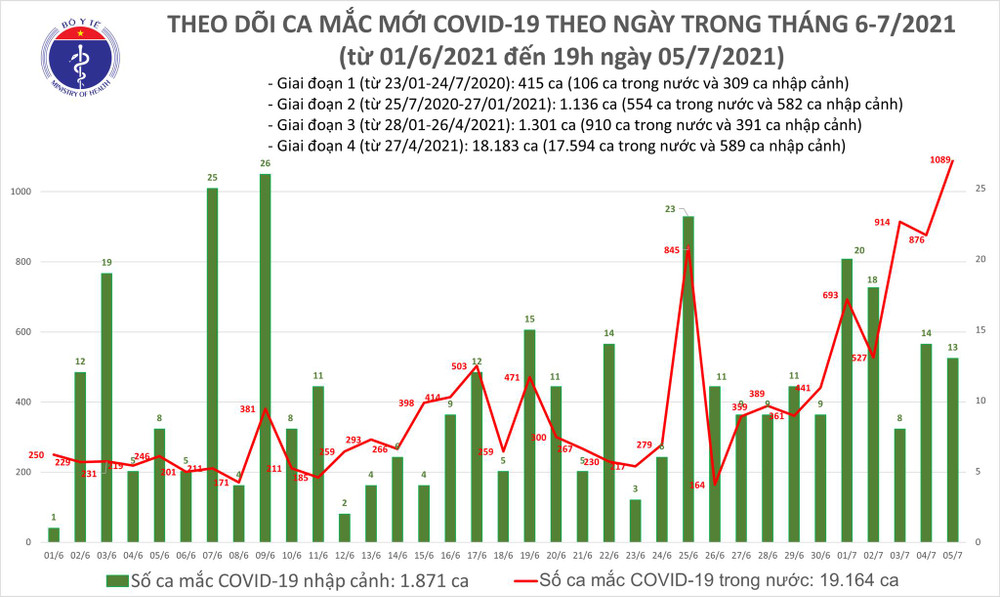 Cập nhật dịch Covid-19 ngày 5/7: Việt Nam lập kỷ lục có hơn một nghìn ca mắc trong ngày ảnh 5 Chiều 5/7: Ghi nhận 527 ca nhiễm Covid-19, 203 ca khỏi bệnh -0