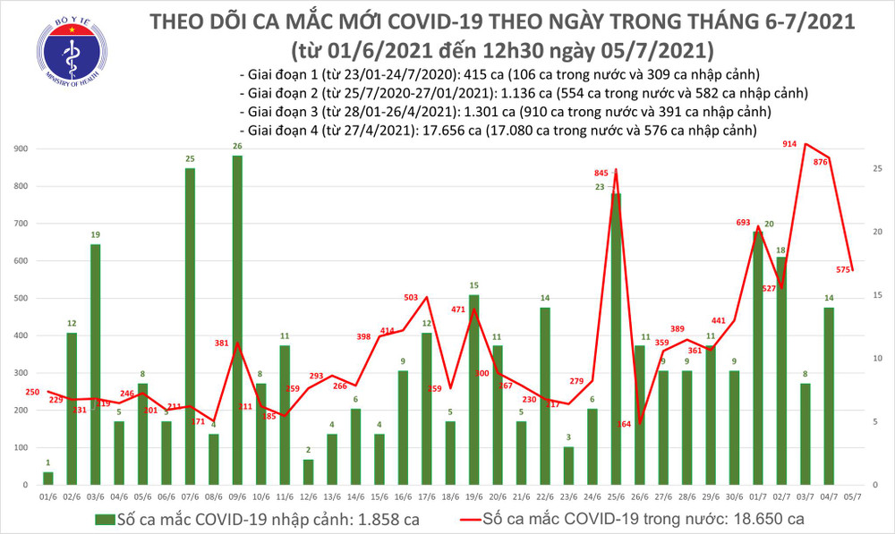 Cập nhật dịch Covid-19 ngày 5/7: Việt Nam lập kỷ lục có hơn một nghìn ca mắc trong ngày ảnh 7 Trưa 5/7: Trong nước có thêm 247 ca nhiễm Covid-19 -0
