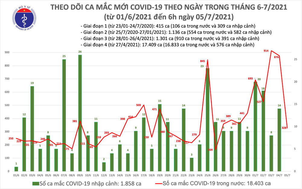 Cập nhật dịch Covid-19 ngày 5/7: Việt Nam lập kỷ lục có hơn một nghìn ca mắc trong ngày ảnh 10 Sáng 5/7: Ghi nhận 328 ca Covid-19 tại 11 tỉnh, thành phố -0